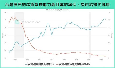 房地產分析|八張圖分析台灣房價走勢：房地產正式進入買方市場，。